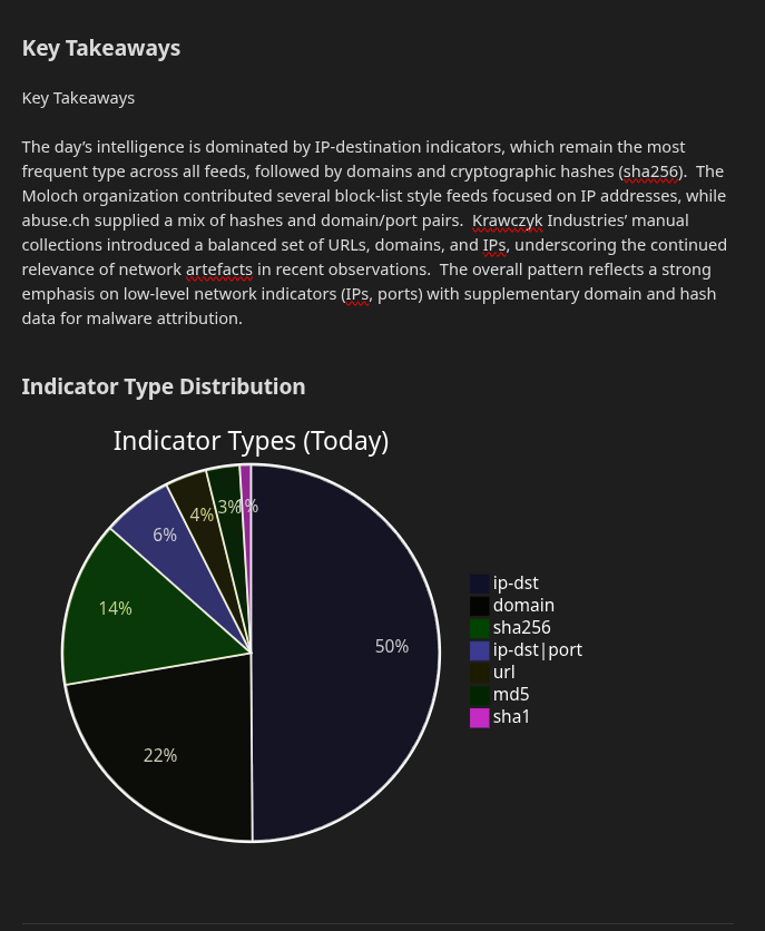 Sample brief — key takeaways and indicator distribution