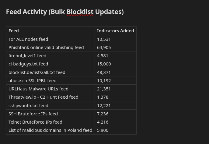 Sample brief — bulk feed activity table