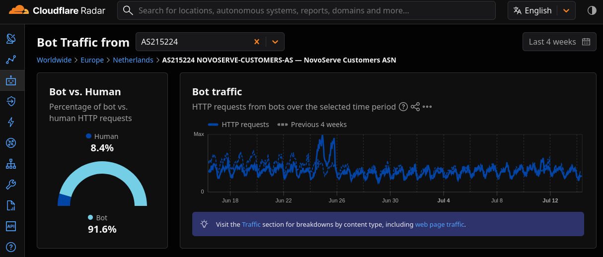 Cloudflare results